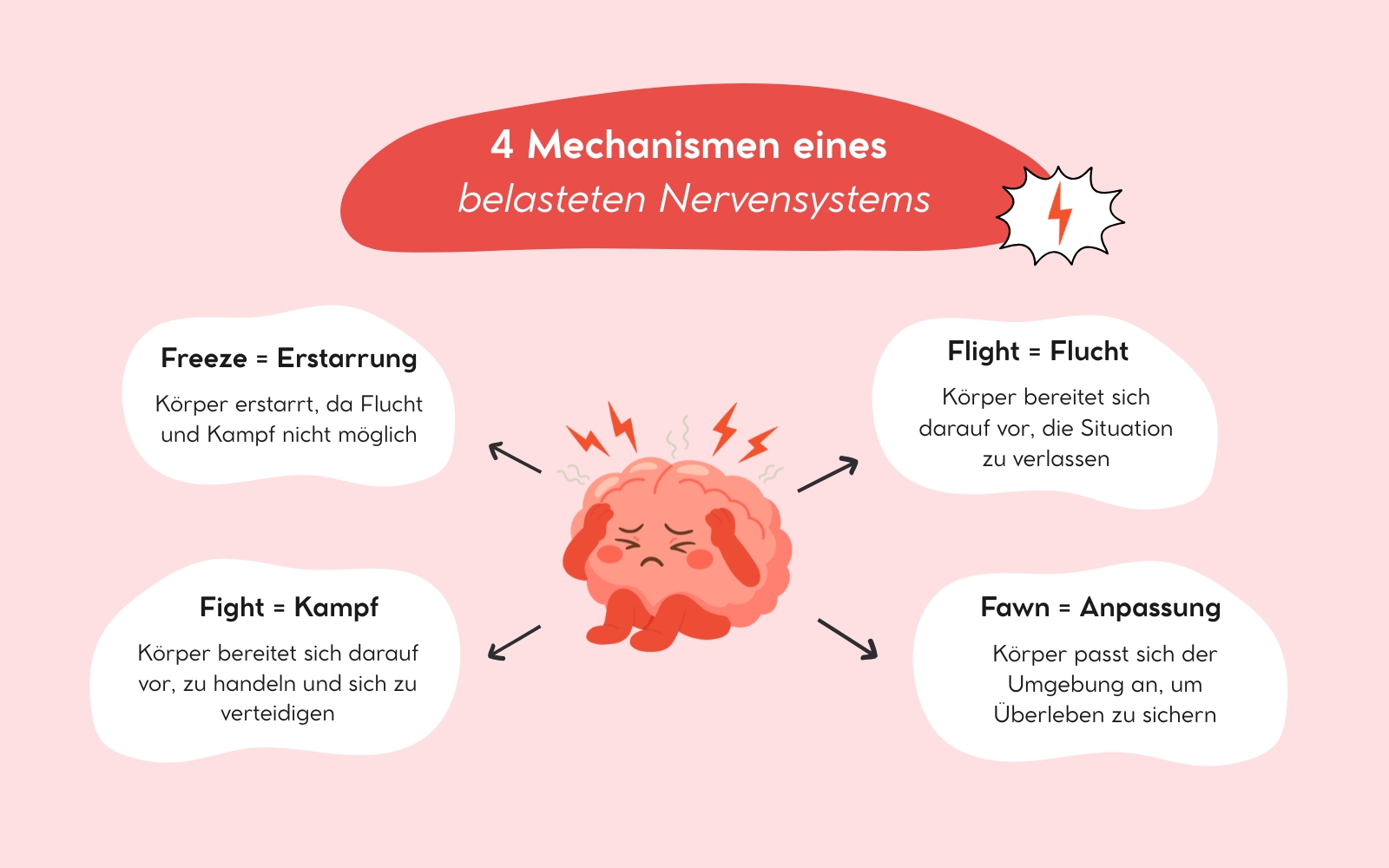 4 Mechanismen eines belasteten Nervensystems: Freeze, Fight, Flight, Fawn, Nicole Trojahn