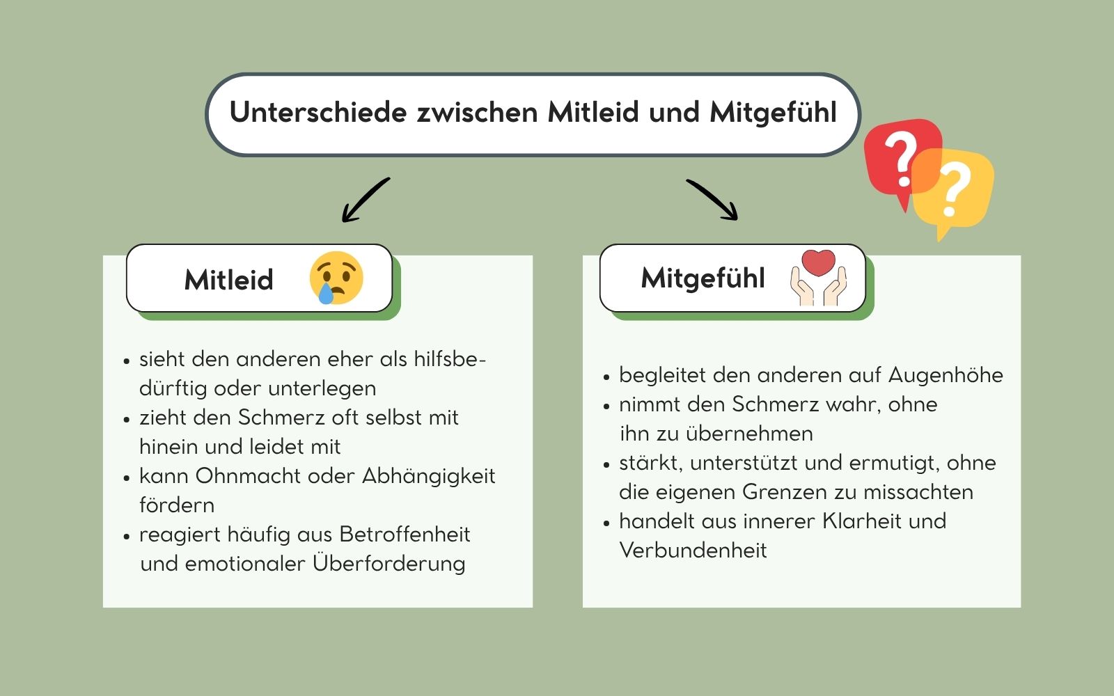 Unterschiede zwischen Mitleid und Mitgefühl, Nicole Trojahn