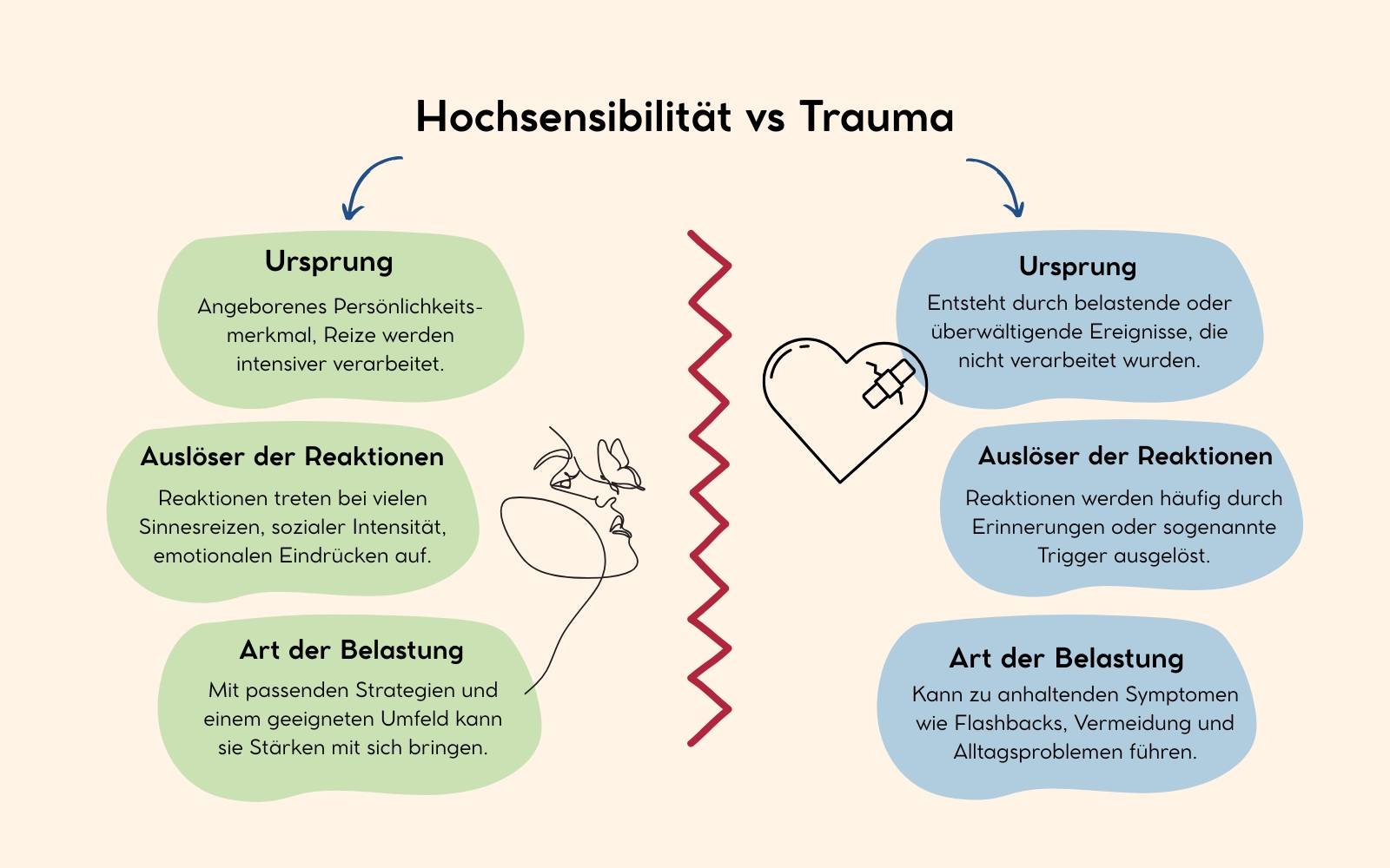 Hochsensibilität vs Trauma, Nicole Trojahn