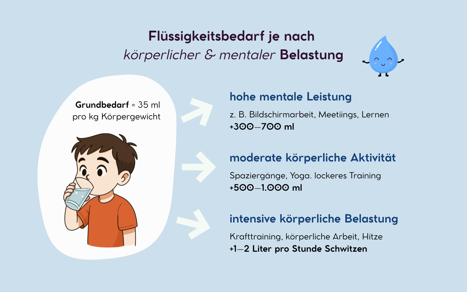 Flüssigkeitsbedarf je nach körperlicher und mentaler Belastung bei Hochsensiblen, Nicole Trojahn