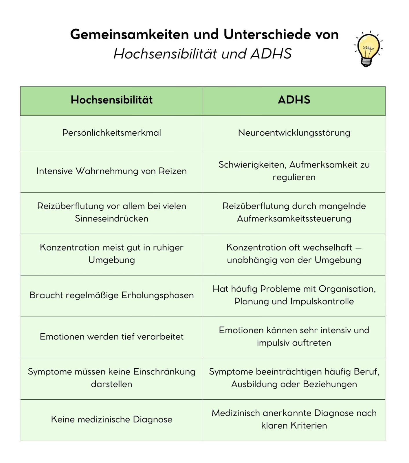 Gemeinsamkeiten und Unterschiede von Hochsensibilität und ADHS; Nicole Trojahn