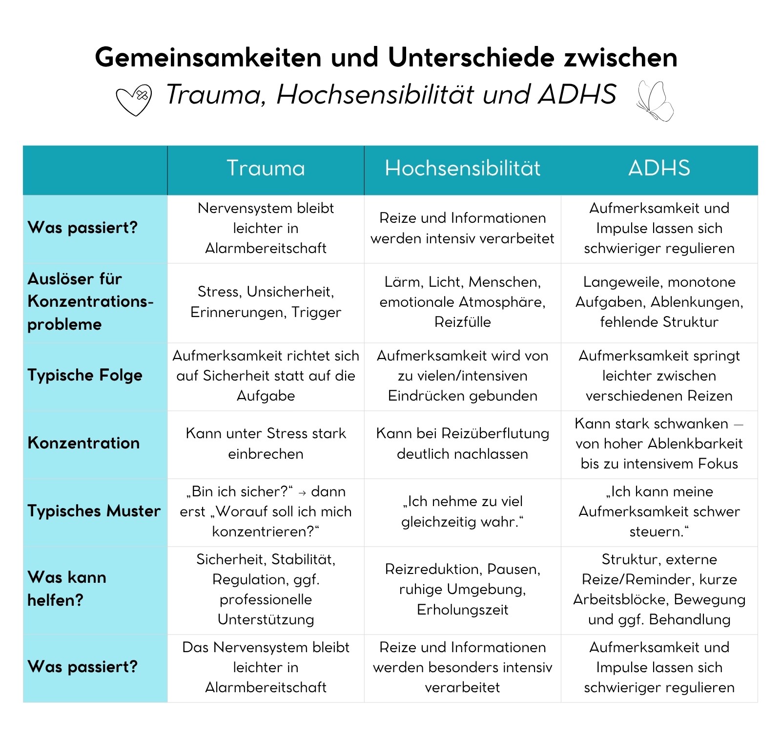 Gemeinsamkeiten und Unterschiede zwischen Trauma, Hochsensibilität und ADHS; Nicole Trojahn