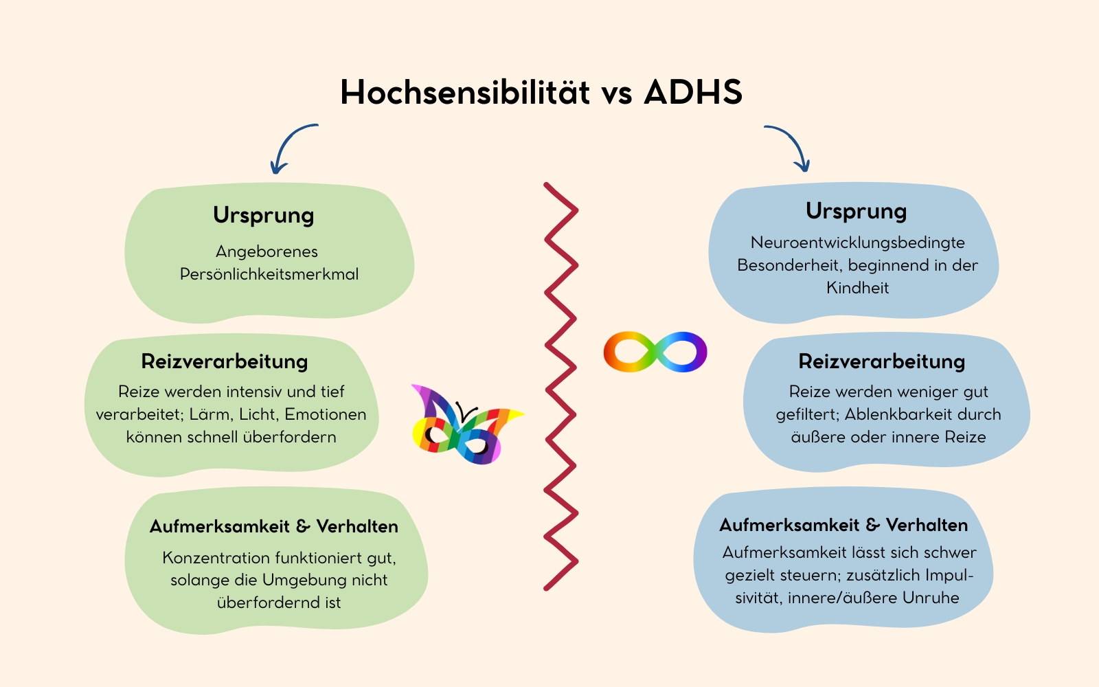 Hochsensibilität vs ADHS, Gemeinsamkeiten und Unterschiede, Nicole Trojahn