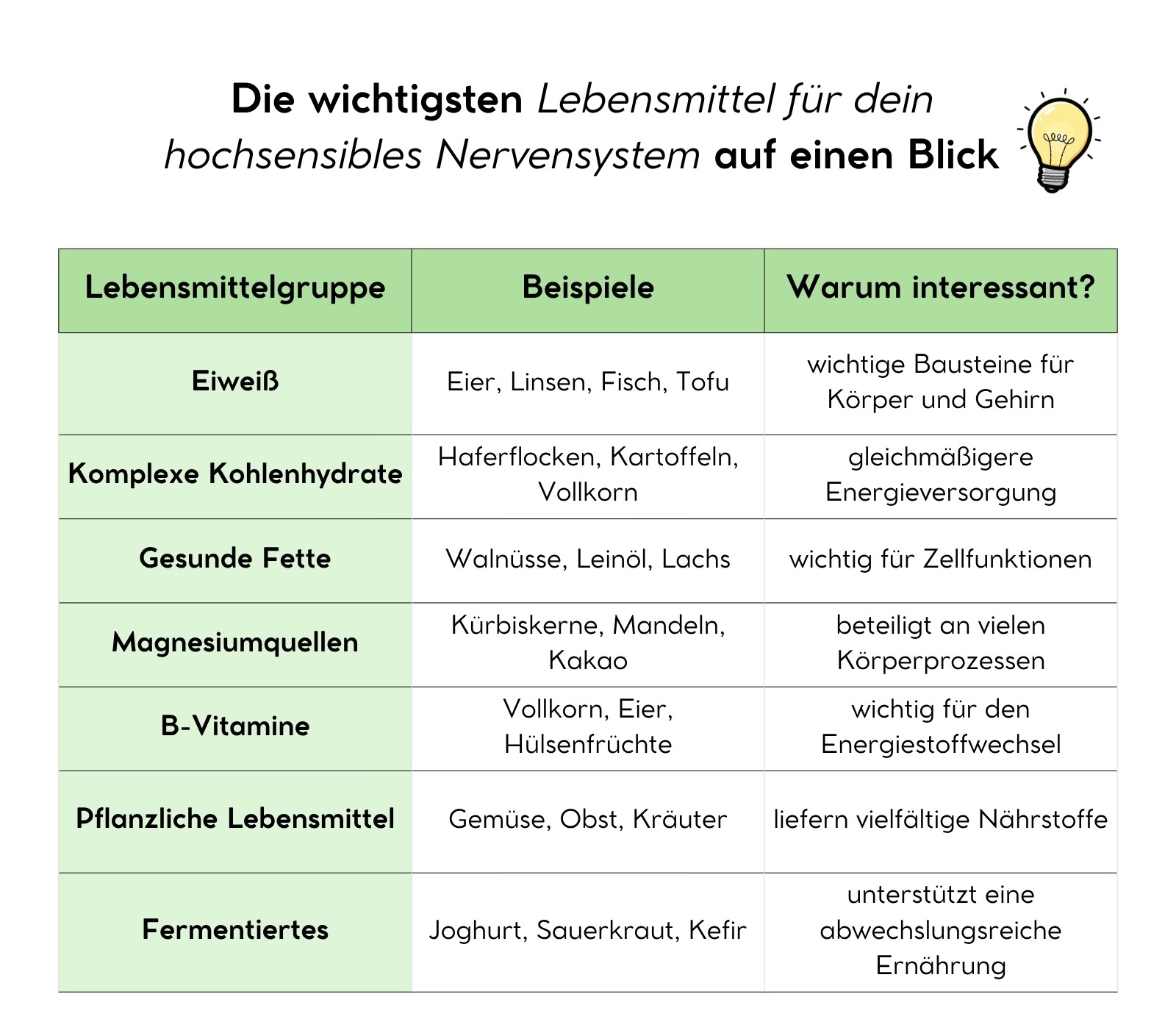 Die wichtigsten Lebensmittel für dein hochsensibles Nervensystem auf einen Blick, Ernährung und Hochsensibilität, Nicole Trojahn