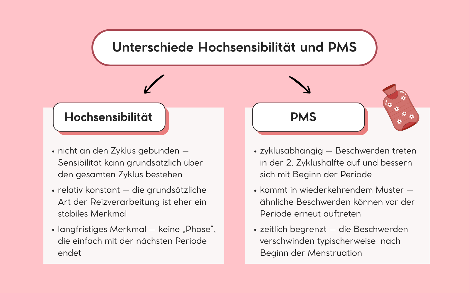 Unterschiede Hochsensibiöität und prämenstruelles Syndrom (PMS), Nicole Trojahn