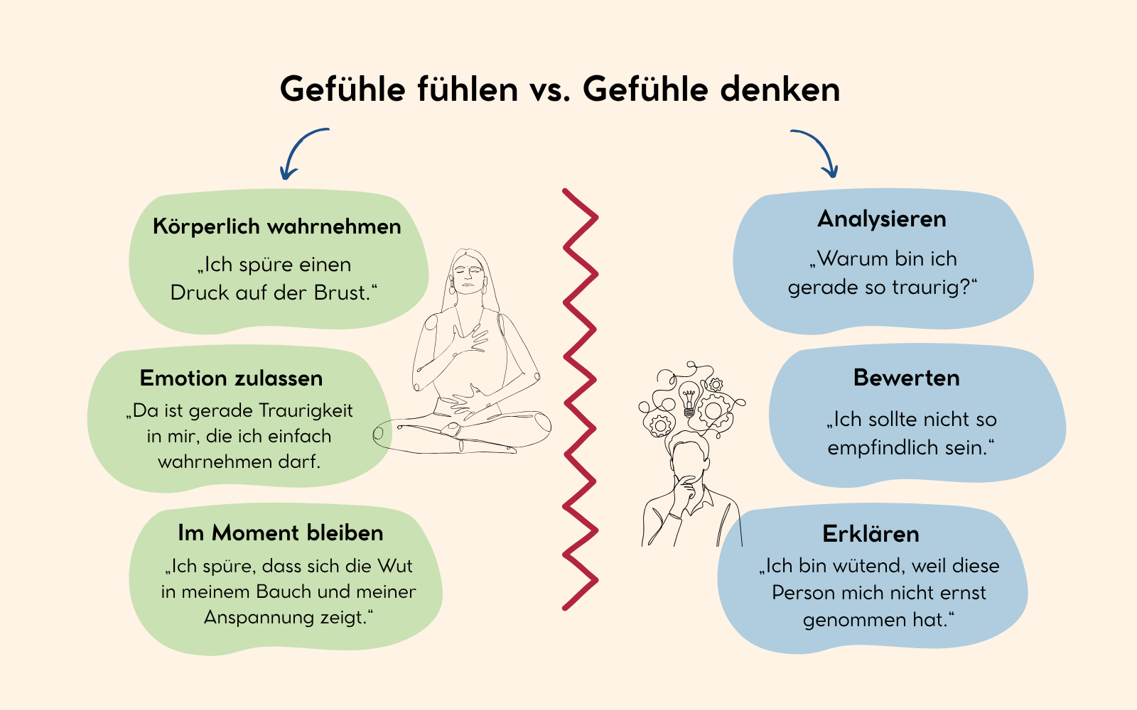 Unterschiede zwischen Gefühle fühlen und Gefühle denken, Nicole Trojahn